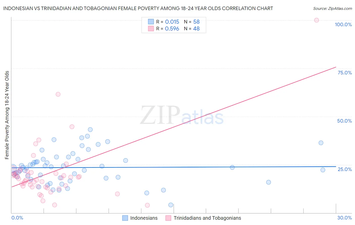 Indonesian vs Trinidadian and Tobagonian Female Poverty Among 18-24 Year Olds