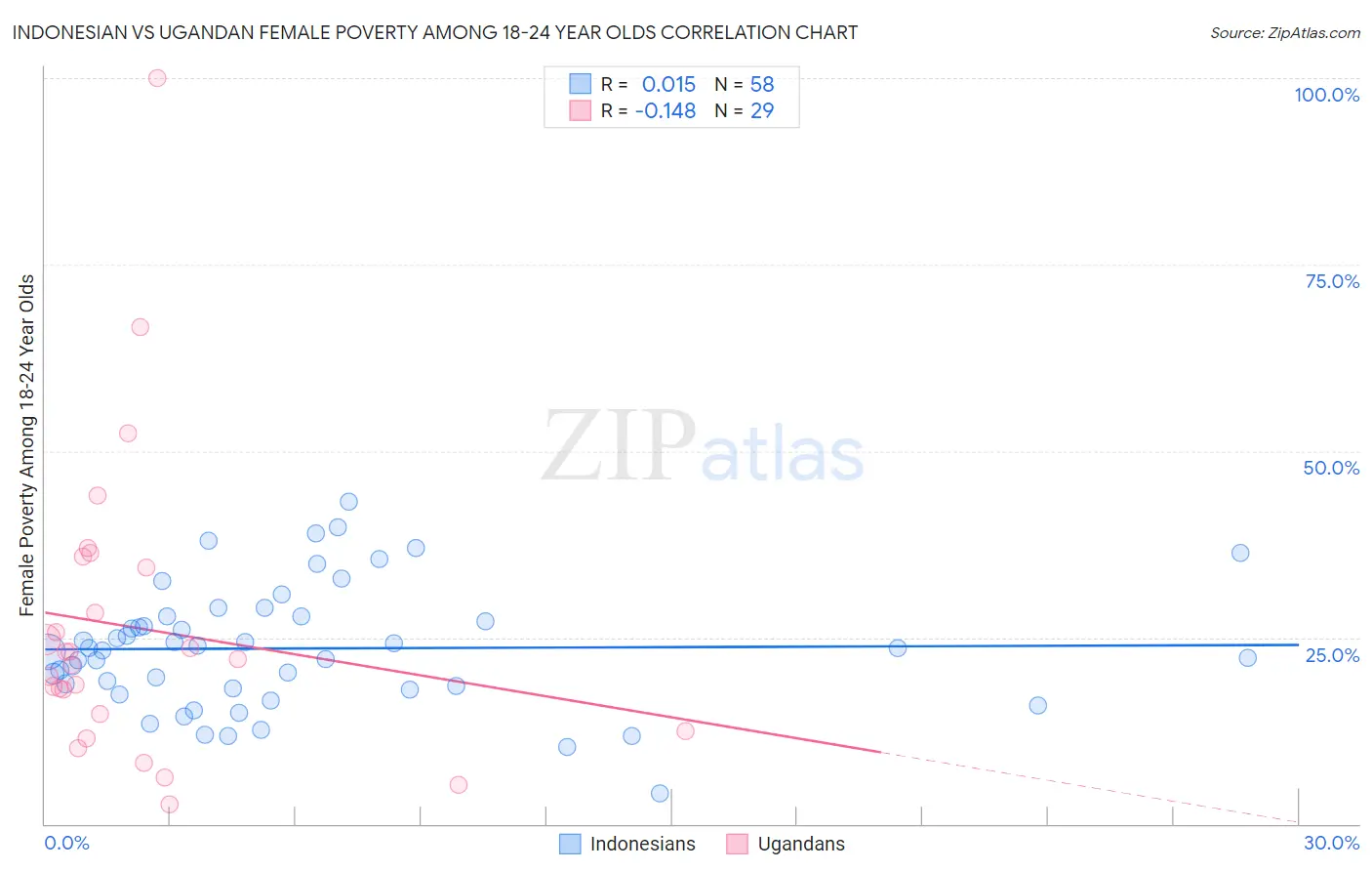 Indonesian vs Ugandan Female Poverty Among 18-24 Year Olds