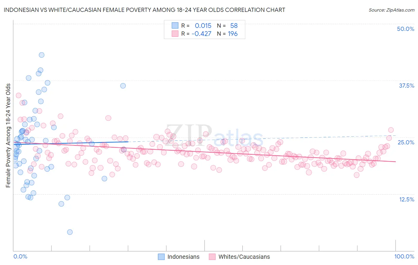 Indonesian vs White/Caucasian Female Poverty Among 18-24 Year Olds