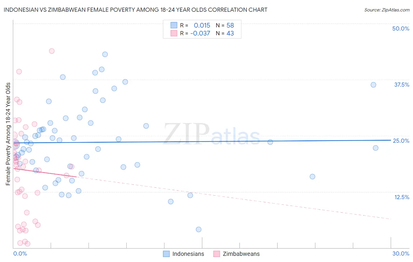 Indonesian vs Zimbabwean Female Poverty Among 18-24 Year Olds