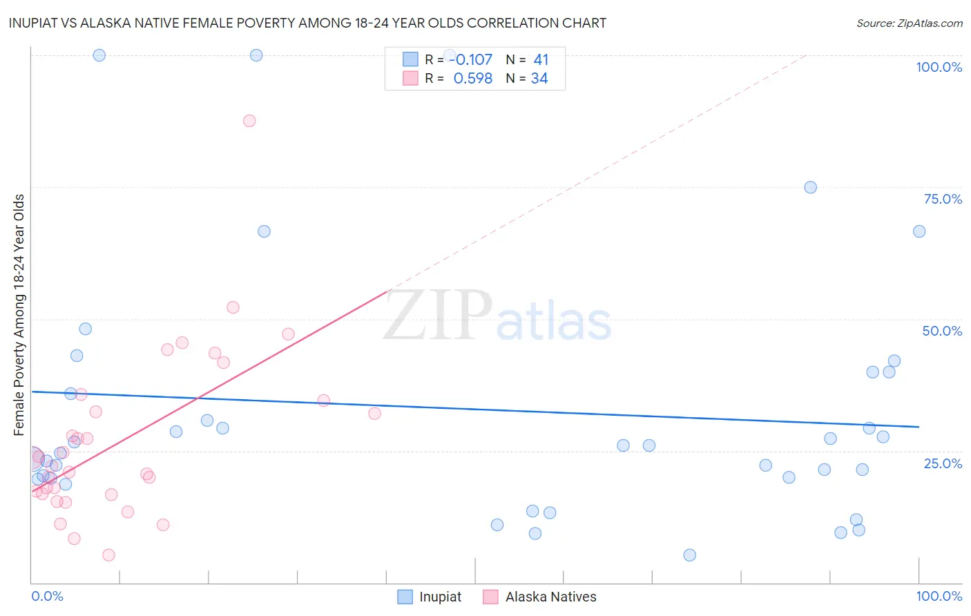 Inupiat vs Alaska Native Female Poverty Among 18-24 Year Olds