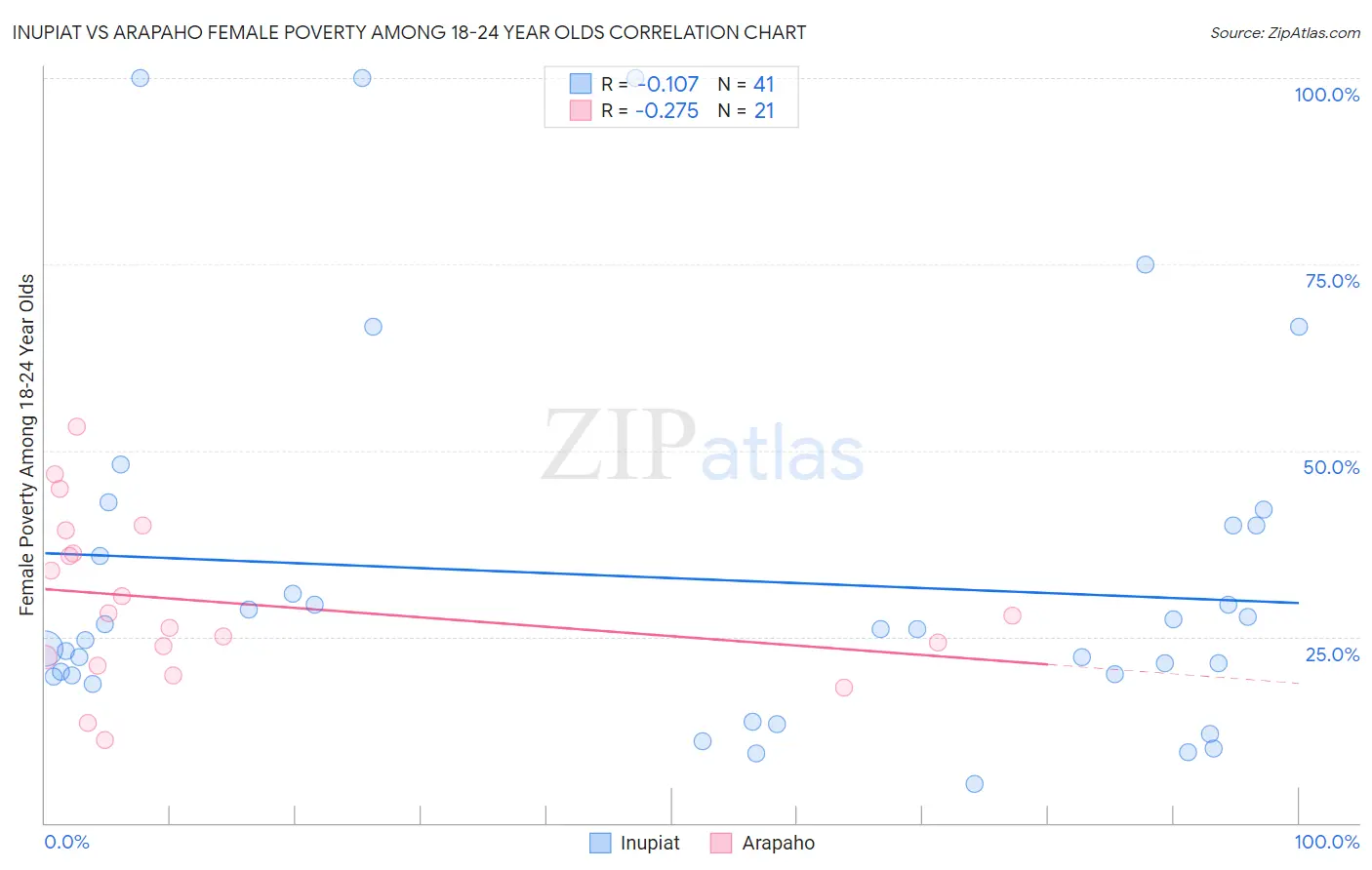 Inupiat vs Arapaho Female Poverty Among 18-24 Year Olds