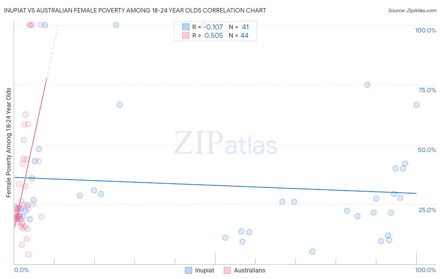 Inupiat vs Australian Female Poverty Among 18-24 Year Olds