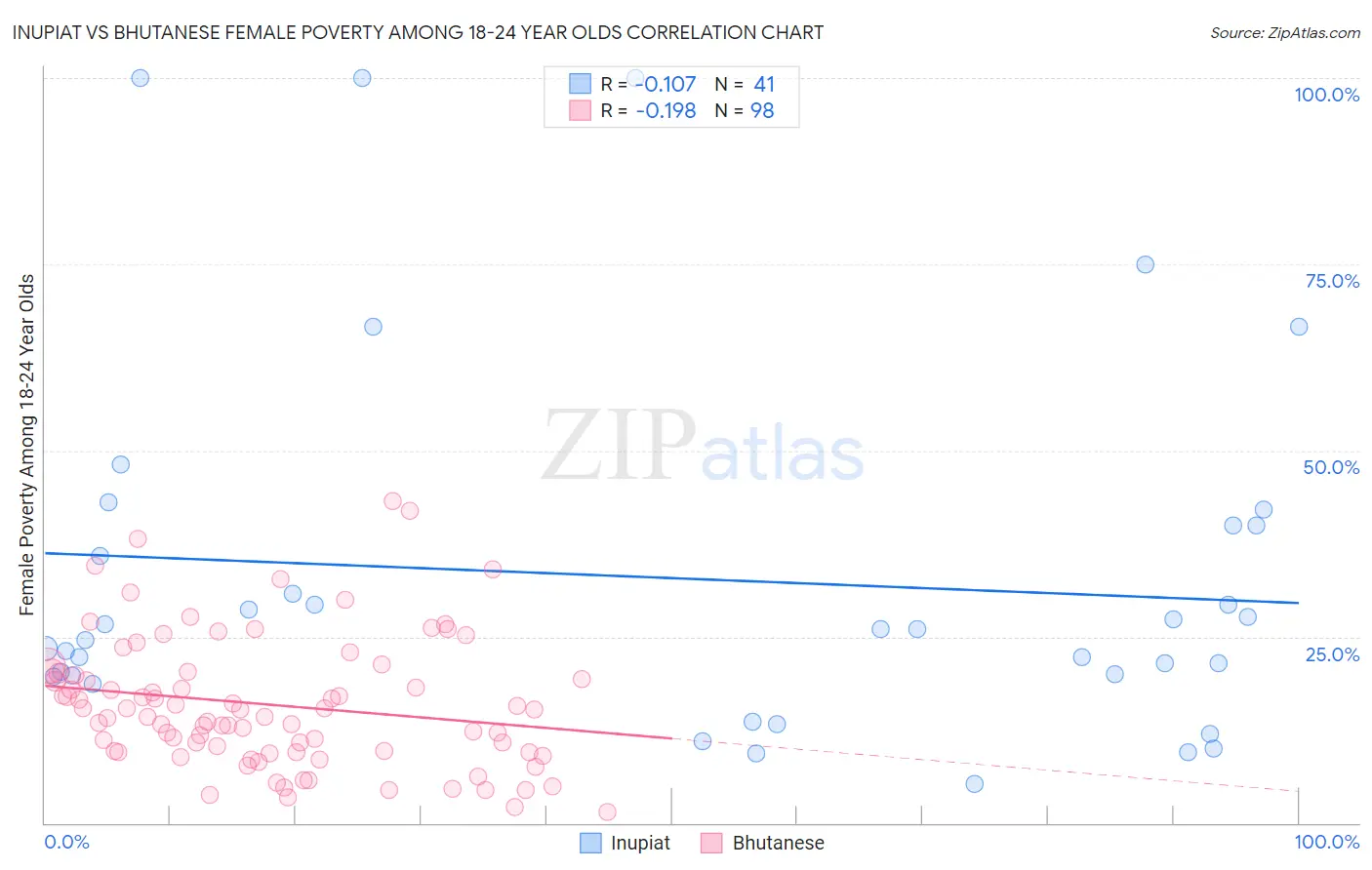 Inupiat vs Bhutanese Female Poverty Among 18-24 Year Olds