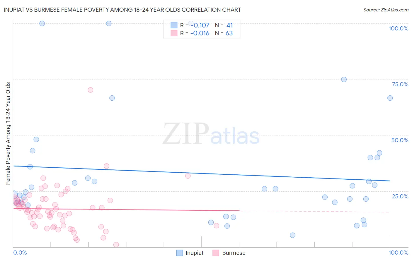 Inupiat vs Burmese Female Poverty Among 18-24 Year Olds