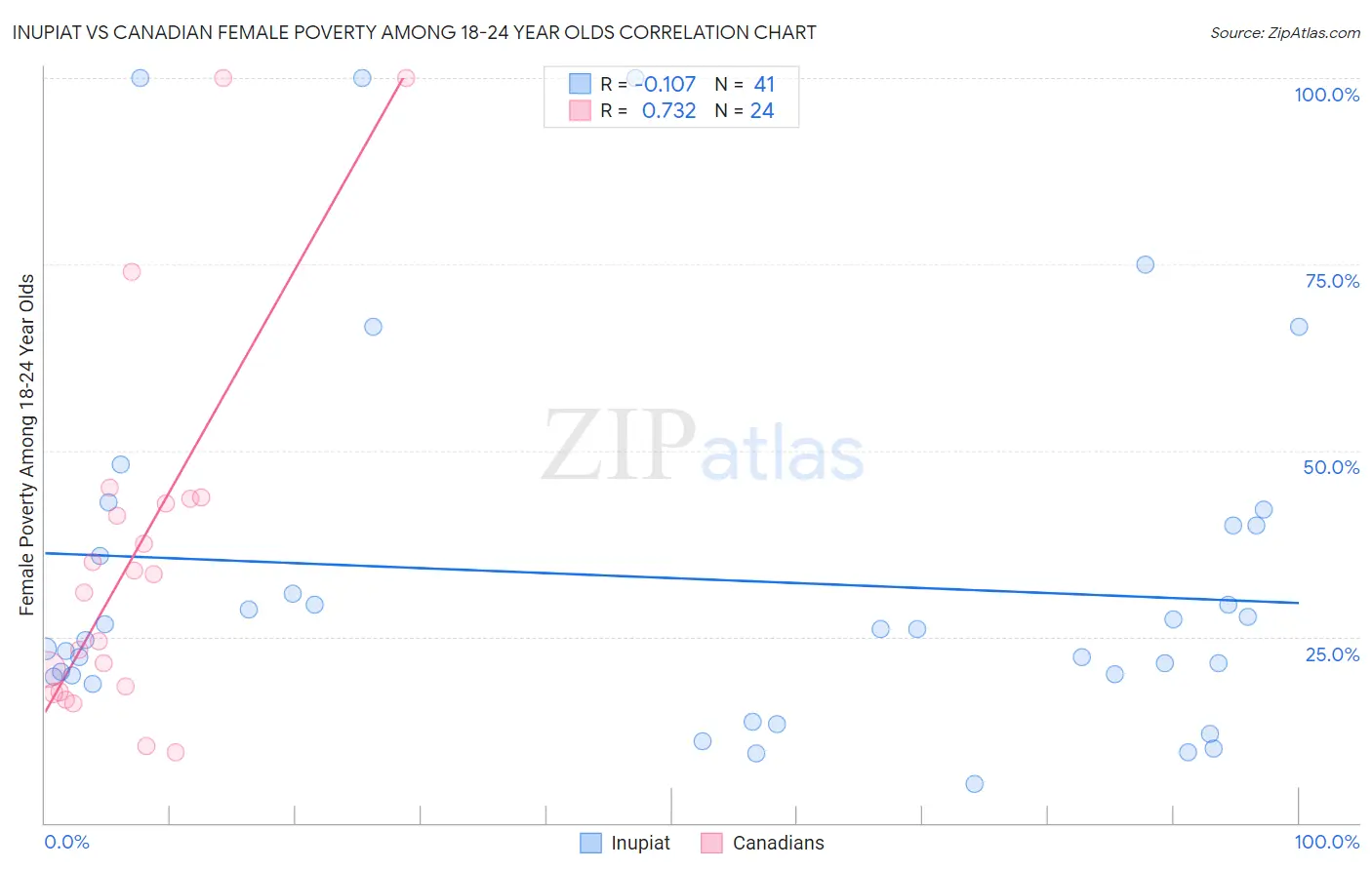 Inupiat vs Canadian Female Poverty Among 18-24 Year Olds