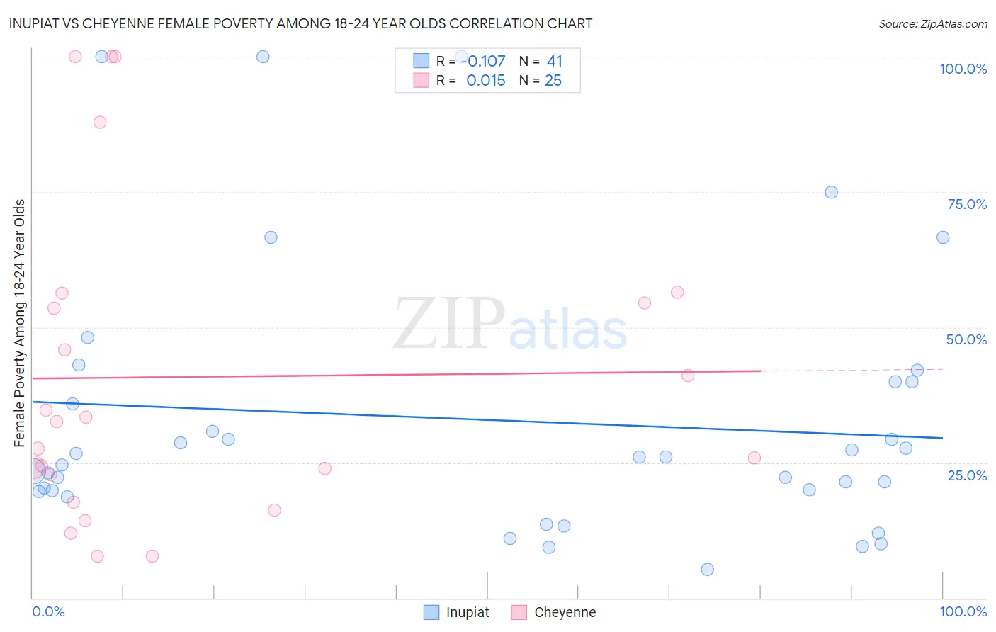 Inupiat vs Cheyenne Female Poverty Among 18-24 Year Olds