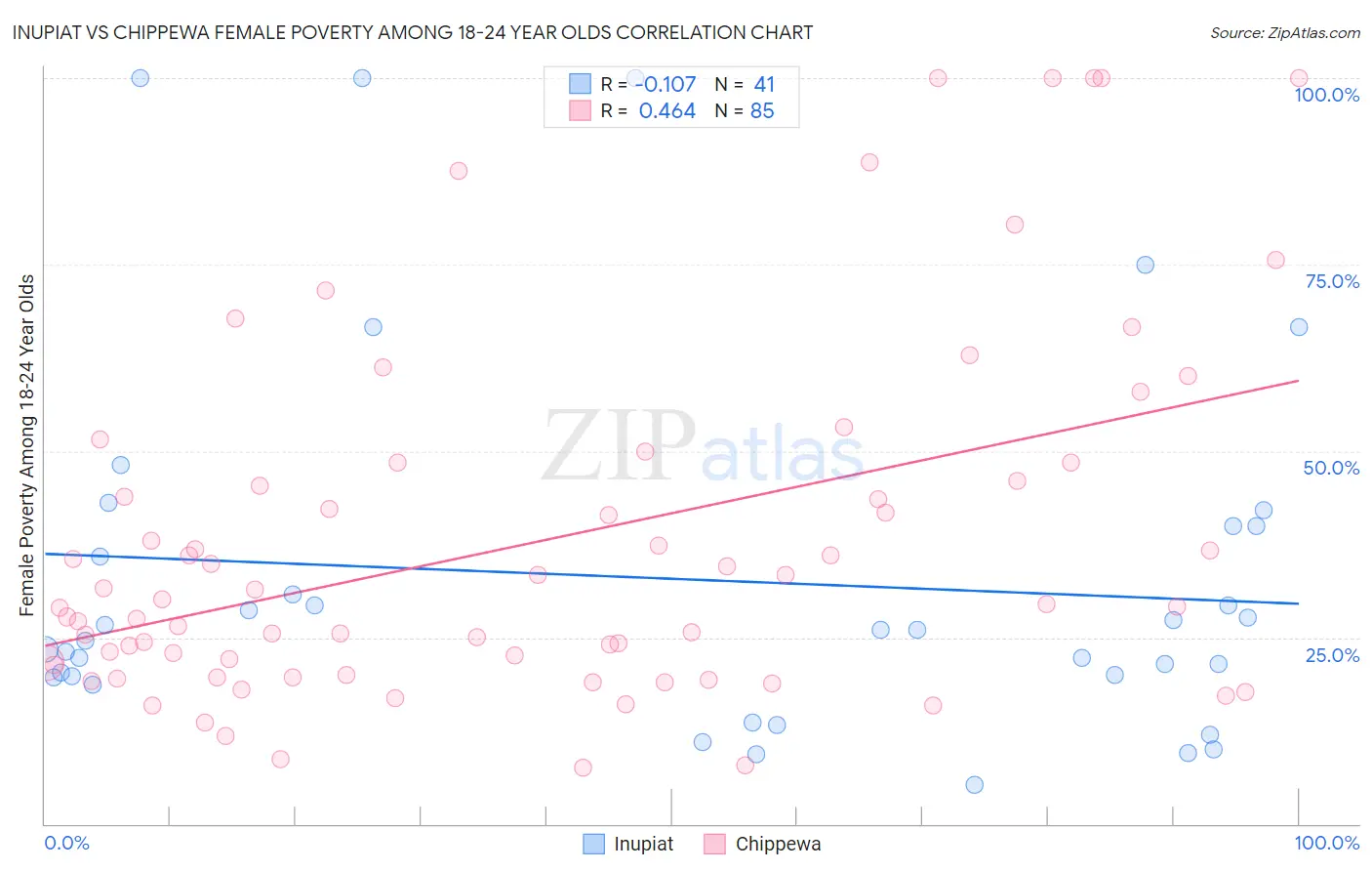 Inupiat vs Chippewa Female Poverty Among 18-24 Year Olds
