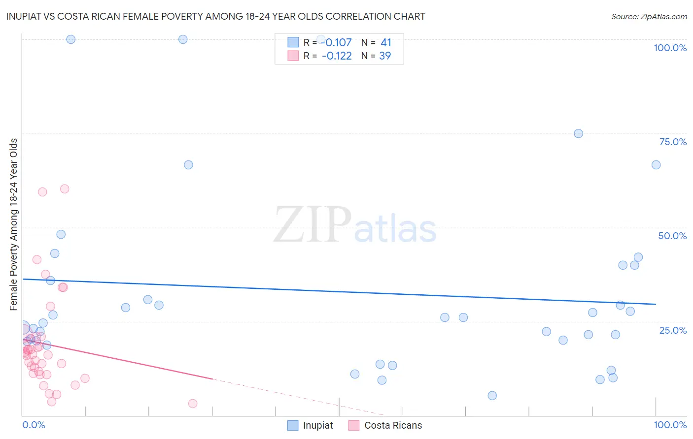 Inupiat vs Costa Rican Female Poverty Among 18-24 Year Olds