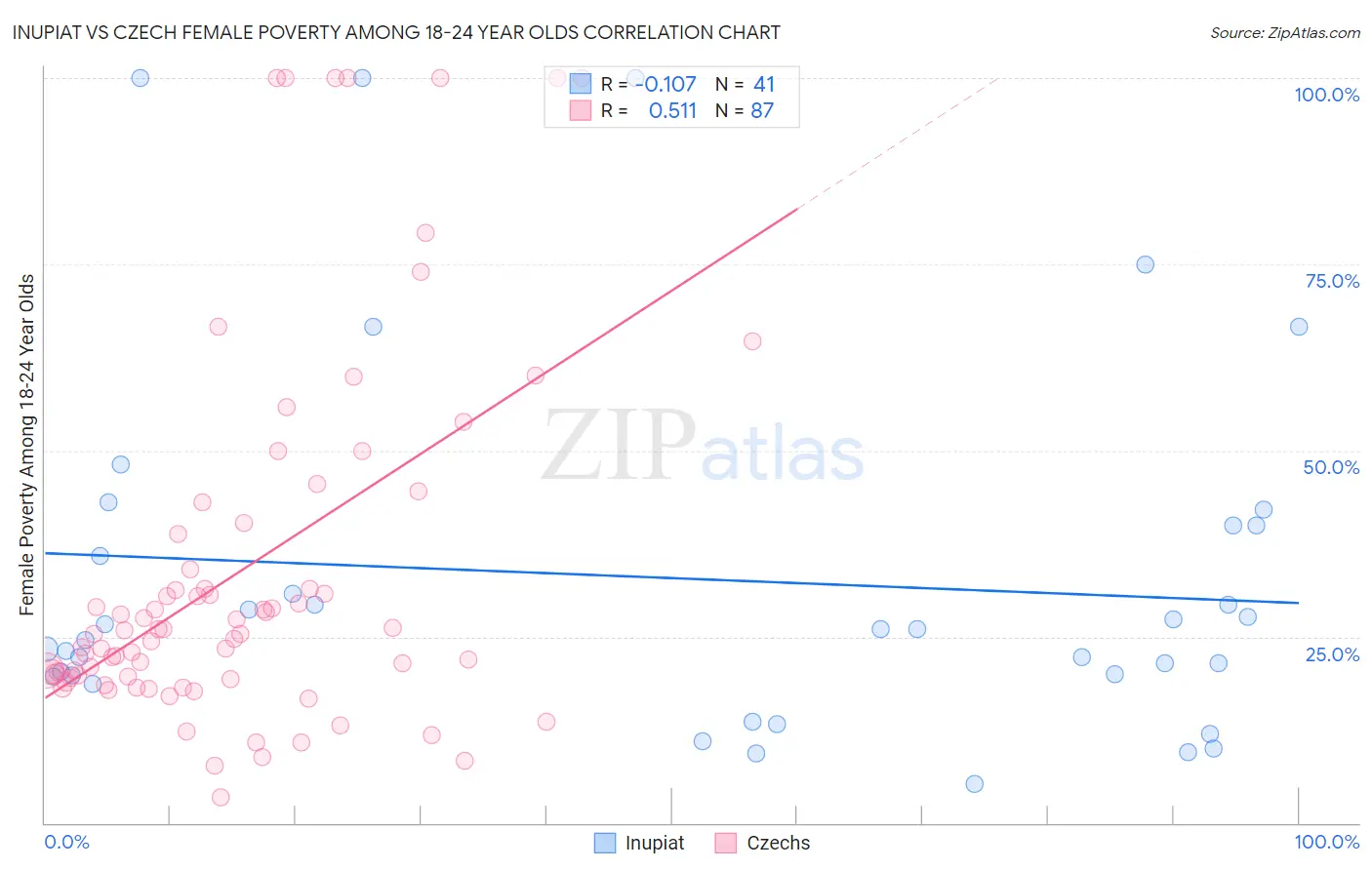 Inupiat vs Czech Female Poverty Among 18-24 Year Olds