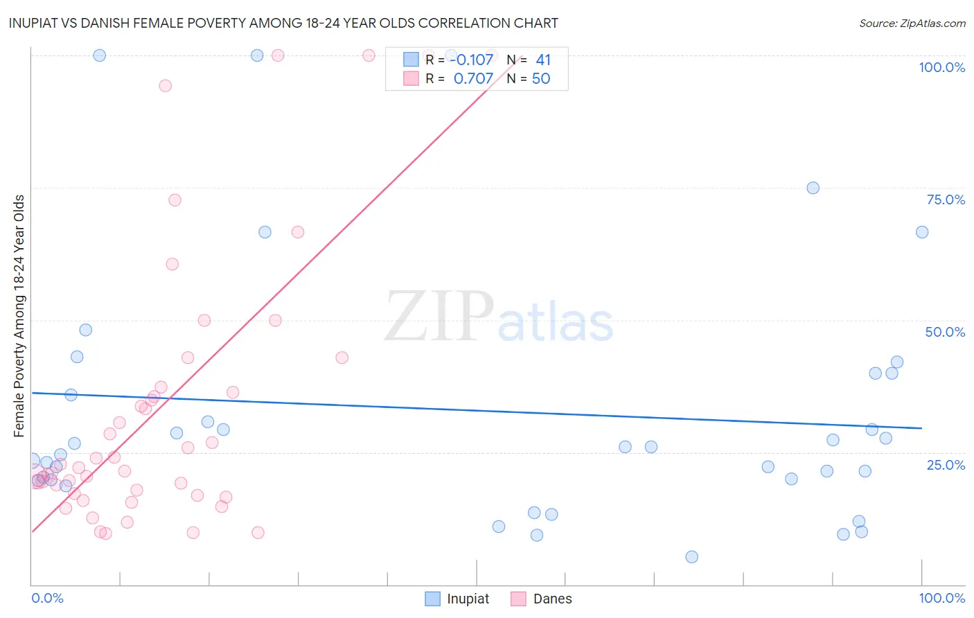 Inupiat vs Danish Female Poverty Among 18-24 Year Olds