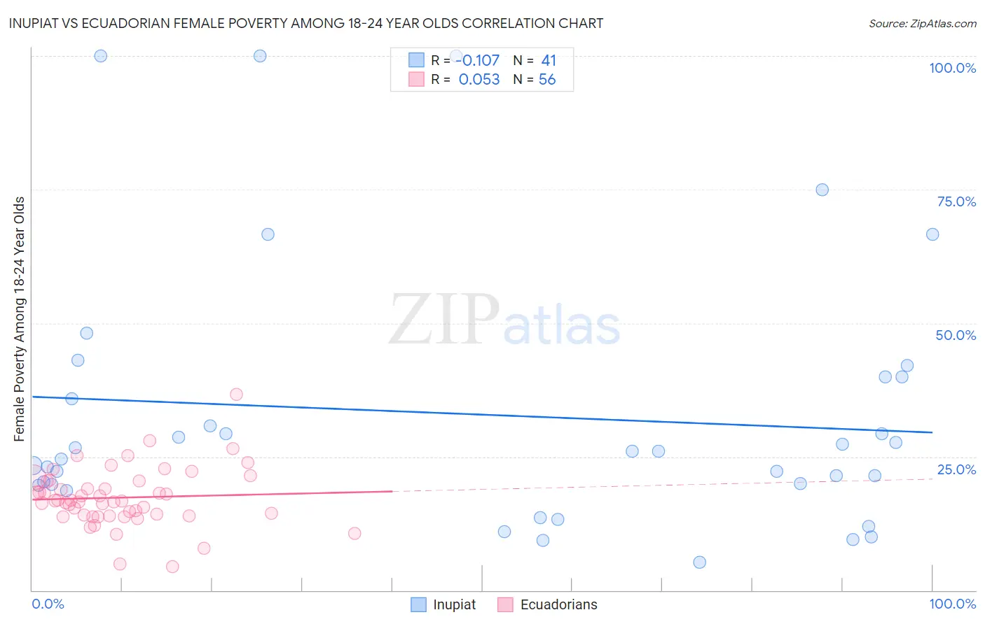 Inupiat vs Ecuadorian Female Poverty Among 18-24 Year Olds