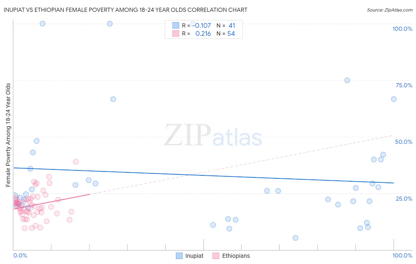 Inupiat vs Ethiopian Female Poverty Among 18-24 Year Olds