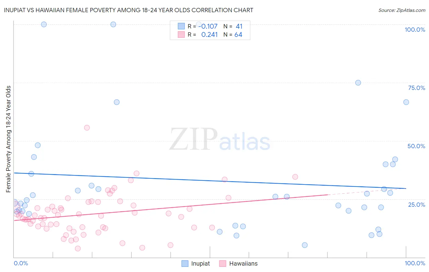 Inupiat vs Hawaiian Female Poverty Among 18-24 Year Olds