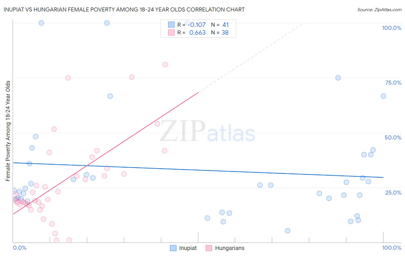 Inupiat vs Hungarian Female Poverty Among 18-24 Year Olds