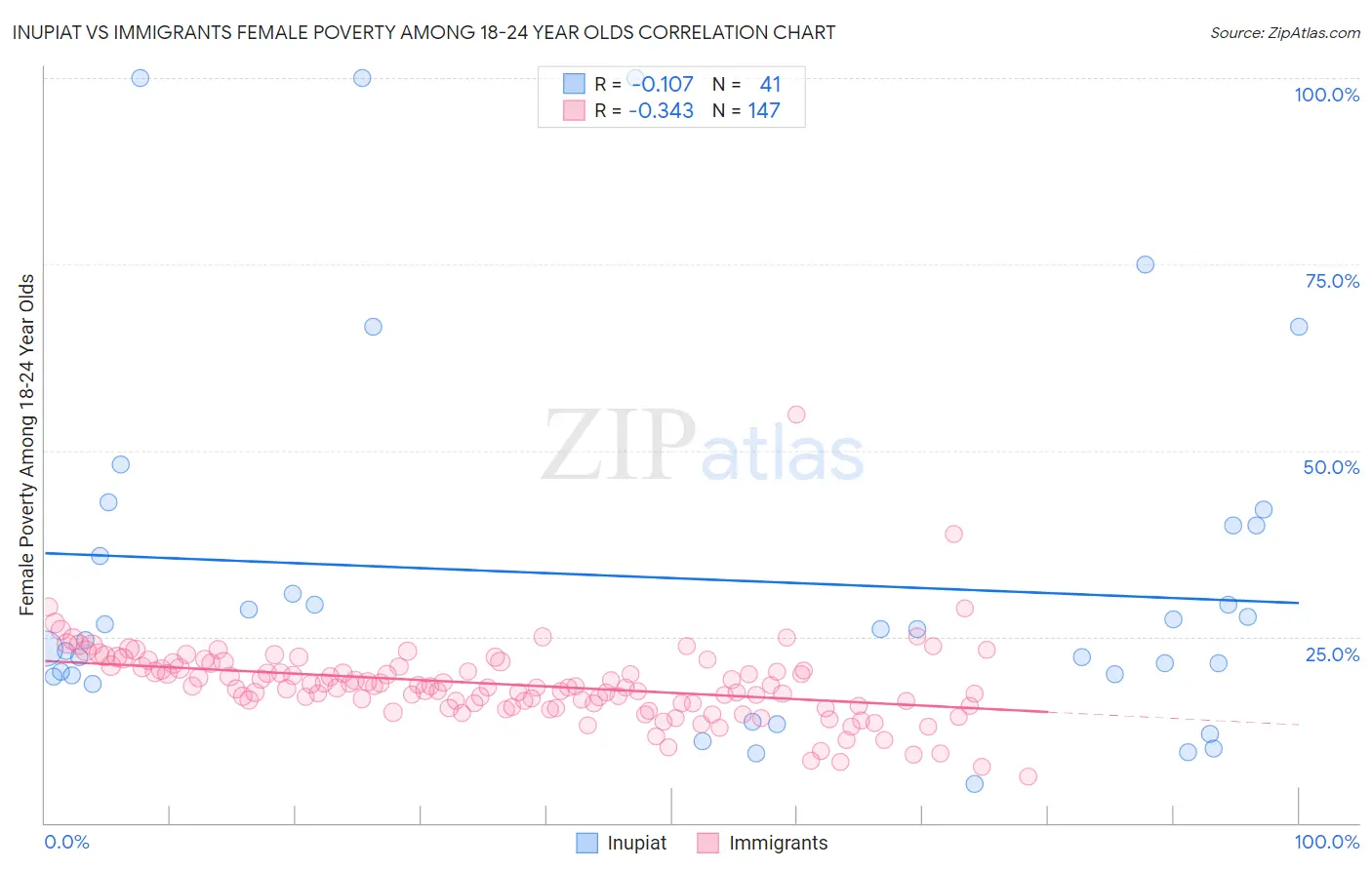 Inupiat vs Immigrants Female Poverty Among 18-24 Year Olds