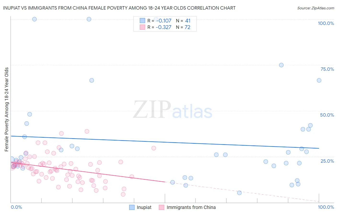 Inupiat vs Immigrants from China Female Poverty Among 18-24 Year Olds