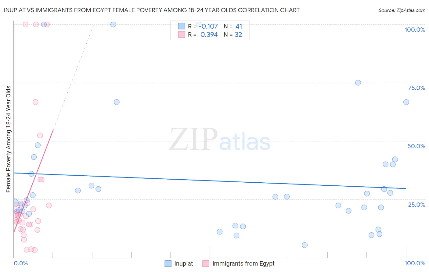 Inupiat vs Immigrants from Egypt Female Poverty Among 18-24 Year Olds