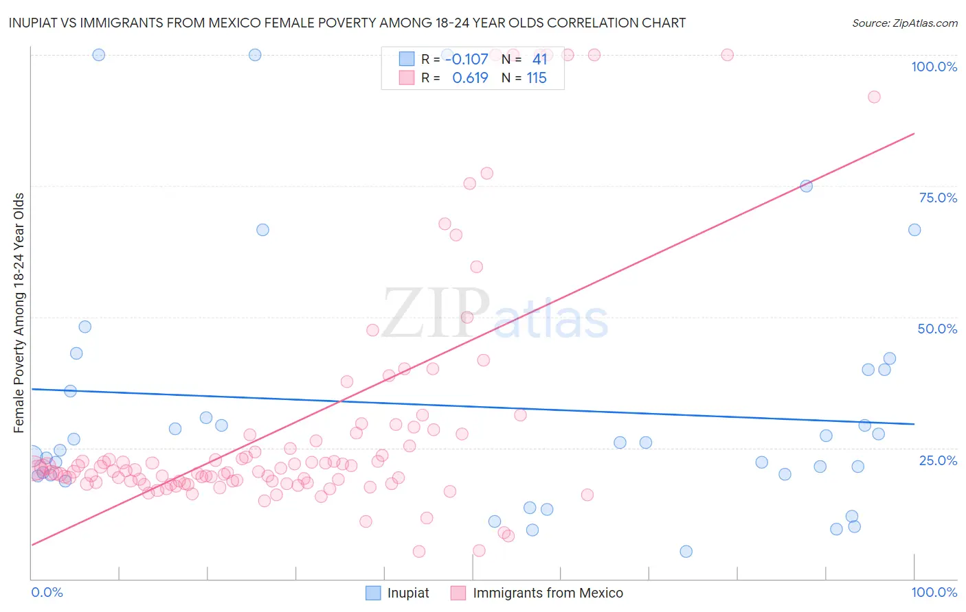 Inupiat vs Immigrants from Mexico Female Poverty Among 18-24 Year Olds