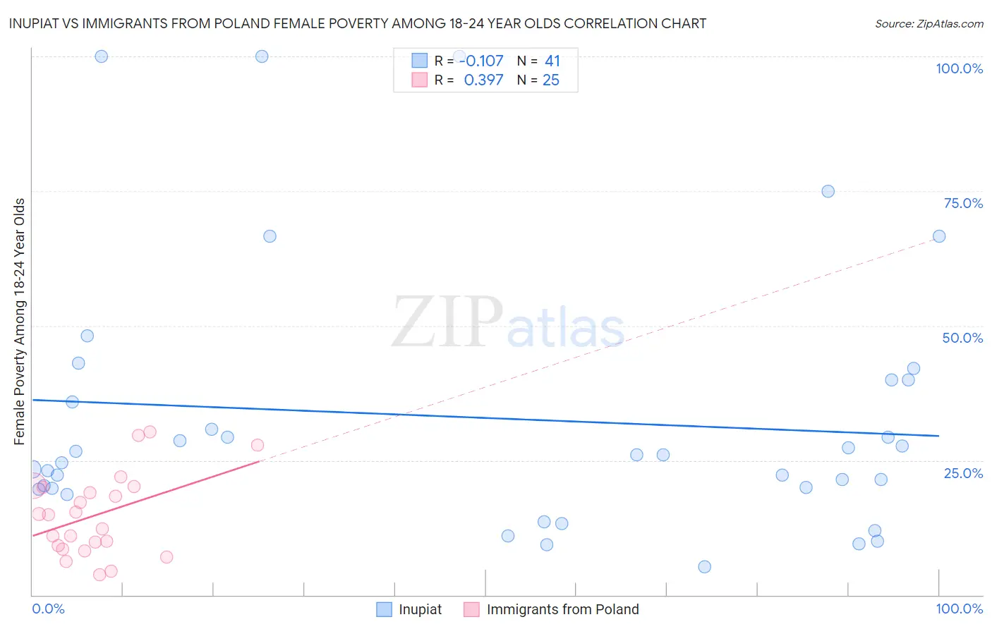 Inupiat vs Immigrants from Poland Female Poverty Among 18-24 Year Olds