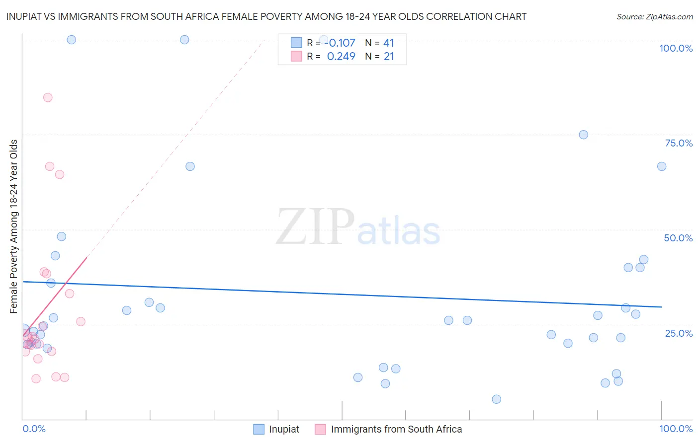 Inupiat vs Immigrants from South Africa Female Poverty Among 18-24 Year Olds