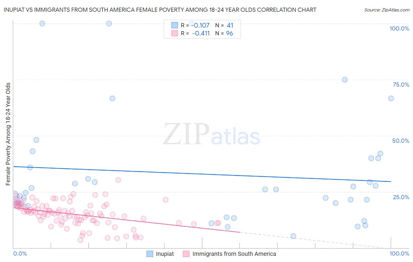 Inupiat vs Immigrants from South America Female Poverty Among 18-24 Year Olds