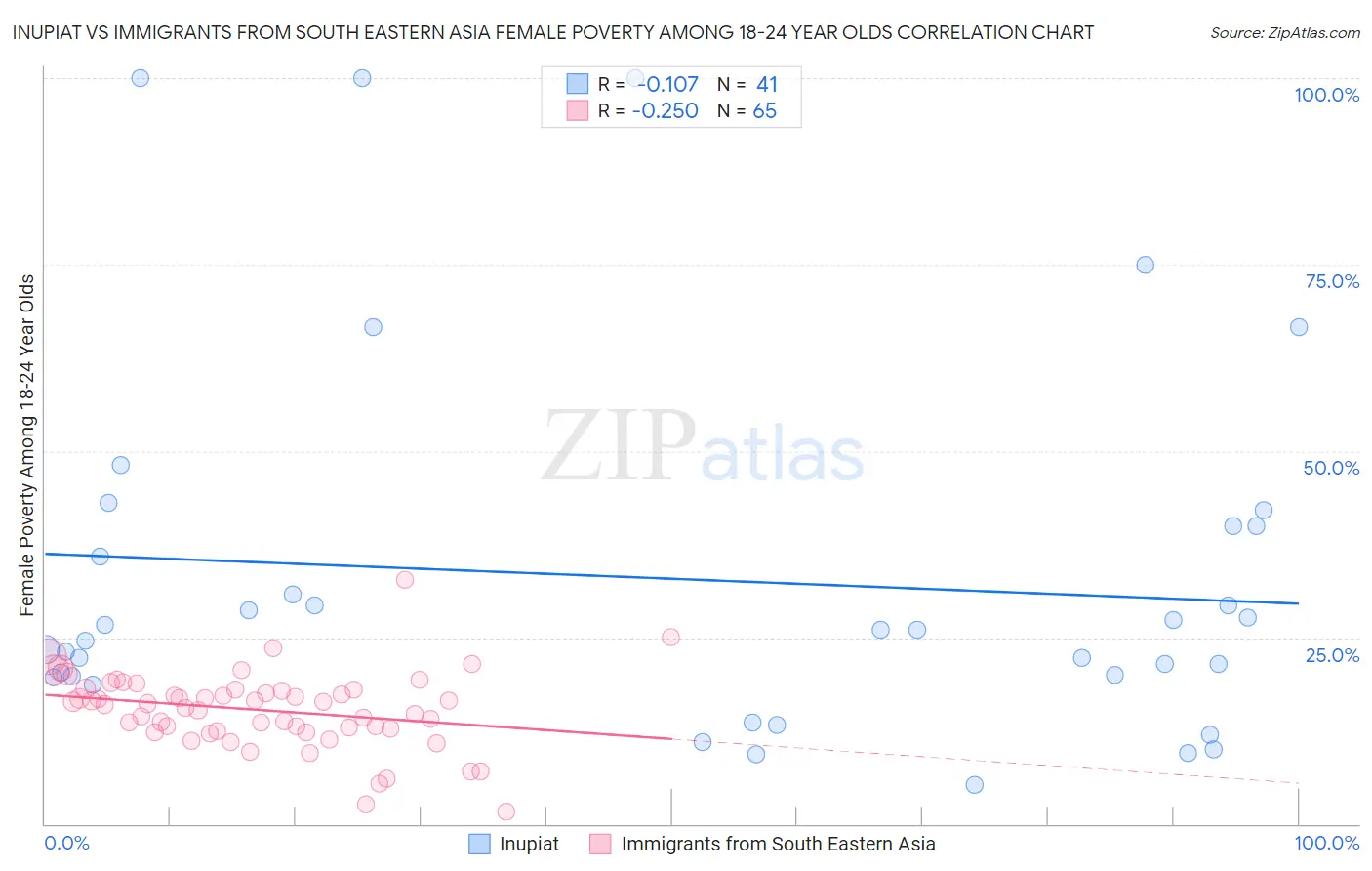 Inupiat vs Immigrants from South Eastern Asia Female Poverty Among 18-24 Year Olds