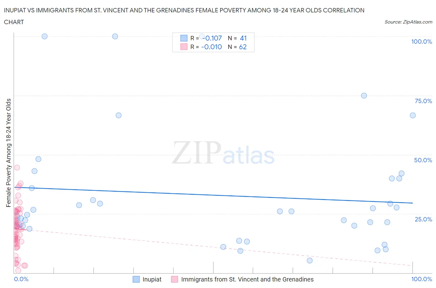 Inupiat vs Immigrants from St. Vincent and the Grenadines Female Poverty Among 18-24 Year Olds