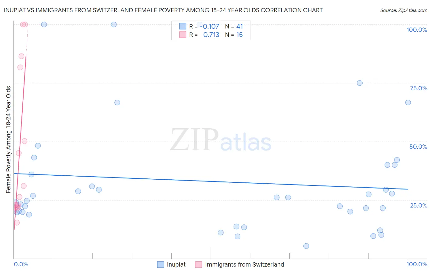 Inupiat vs Immigrants from Switzerland Female Poverty Among 18-24 Year Olds