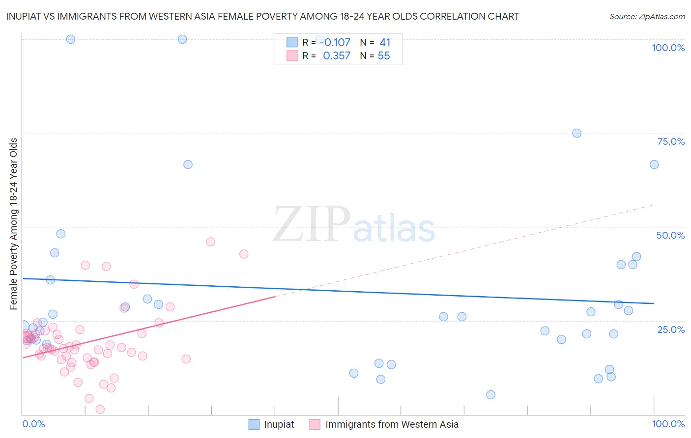 Inupiat vs Immigrants from Western Asia Female Poverty Among 18-24 Year Olds