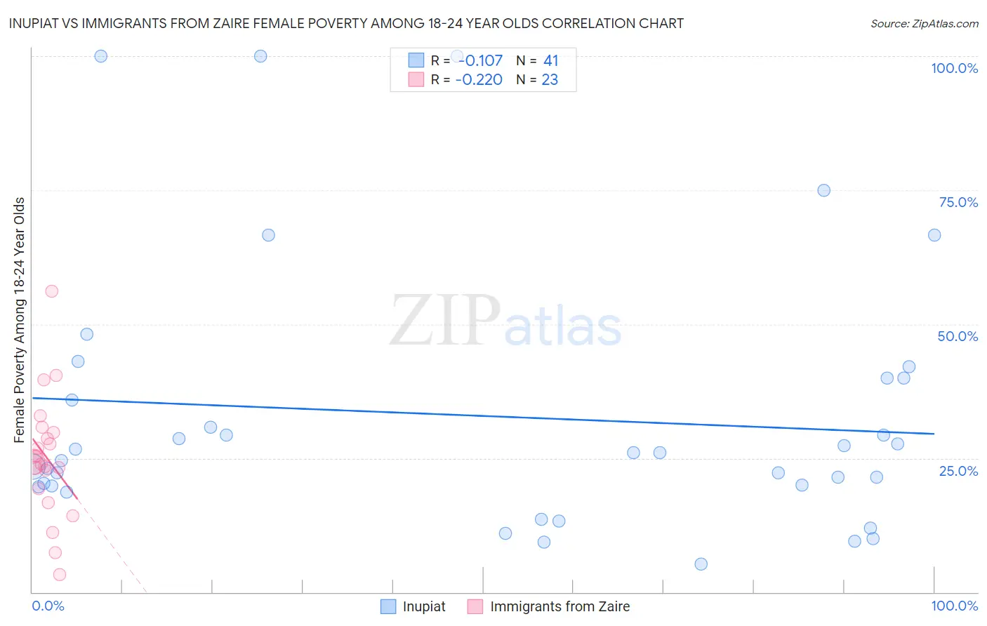 Inupiat vs Immigrants from Zaire Female Poverty Among 18-24 Year Olds