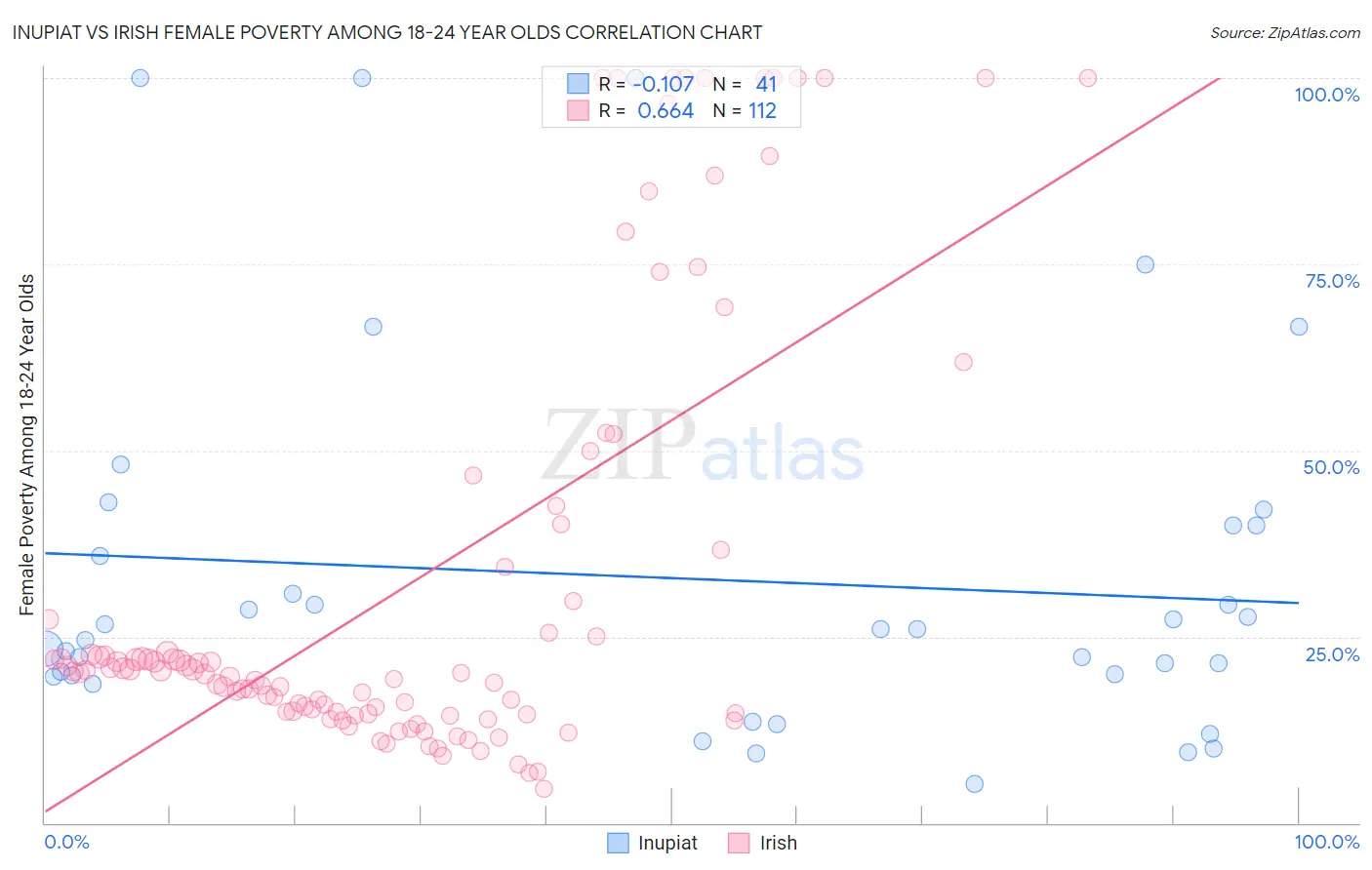 Inupiat vs Irish Female Poverty Among 18-24 Year Olds