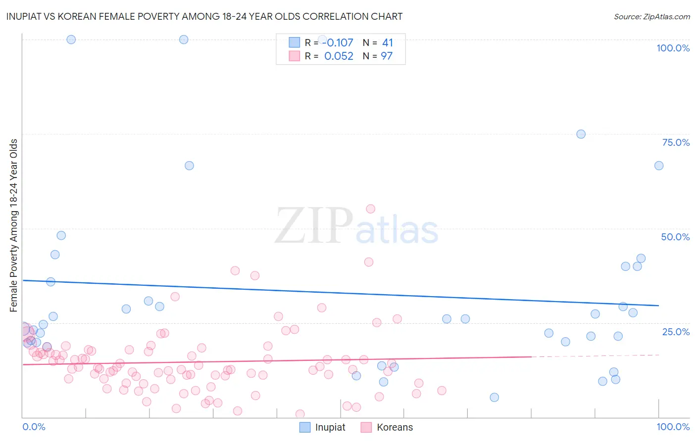 Inupiat vs Korean Female Poverty Among 18-24 Year Olds