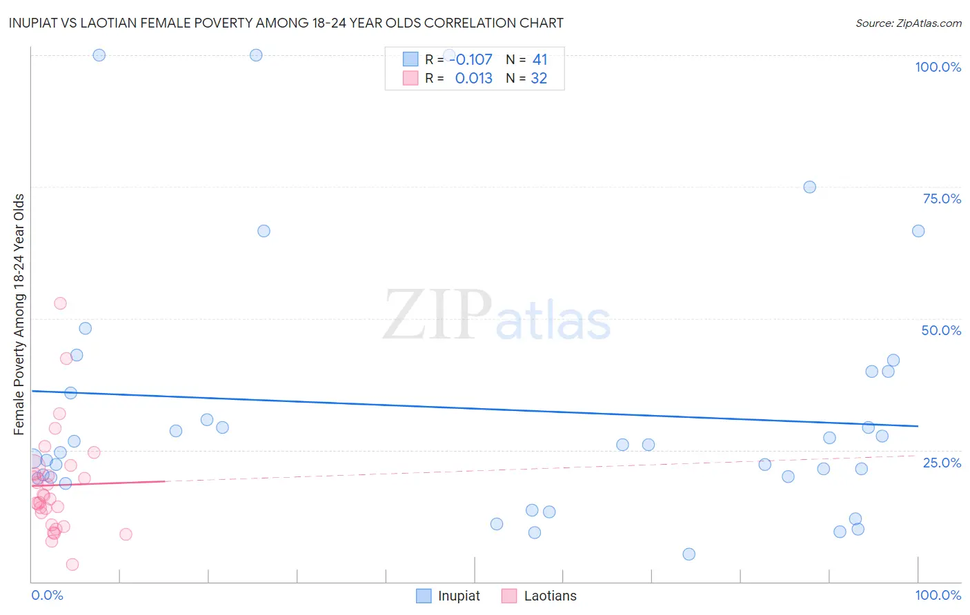 Inupiat vs Laotian Female Poverty Among 18-24 Year Olds