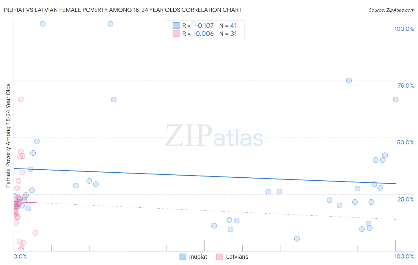 Inupiat vs Latvian Female Poverty Among 18-24 Year Olds