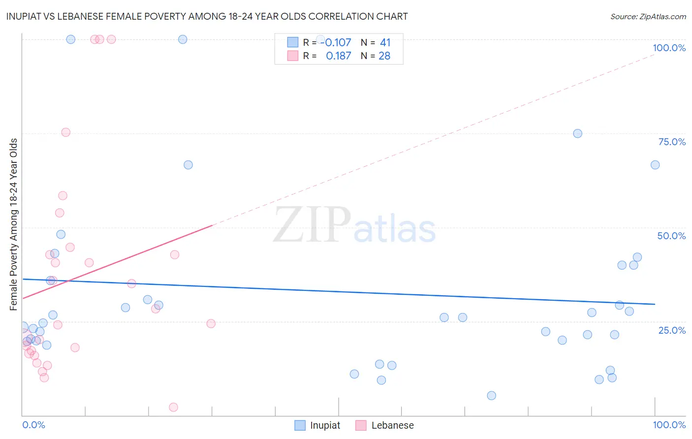 Inupiat vs Lebanese Female Poverty Among 18-24 Year Olds