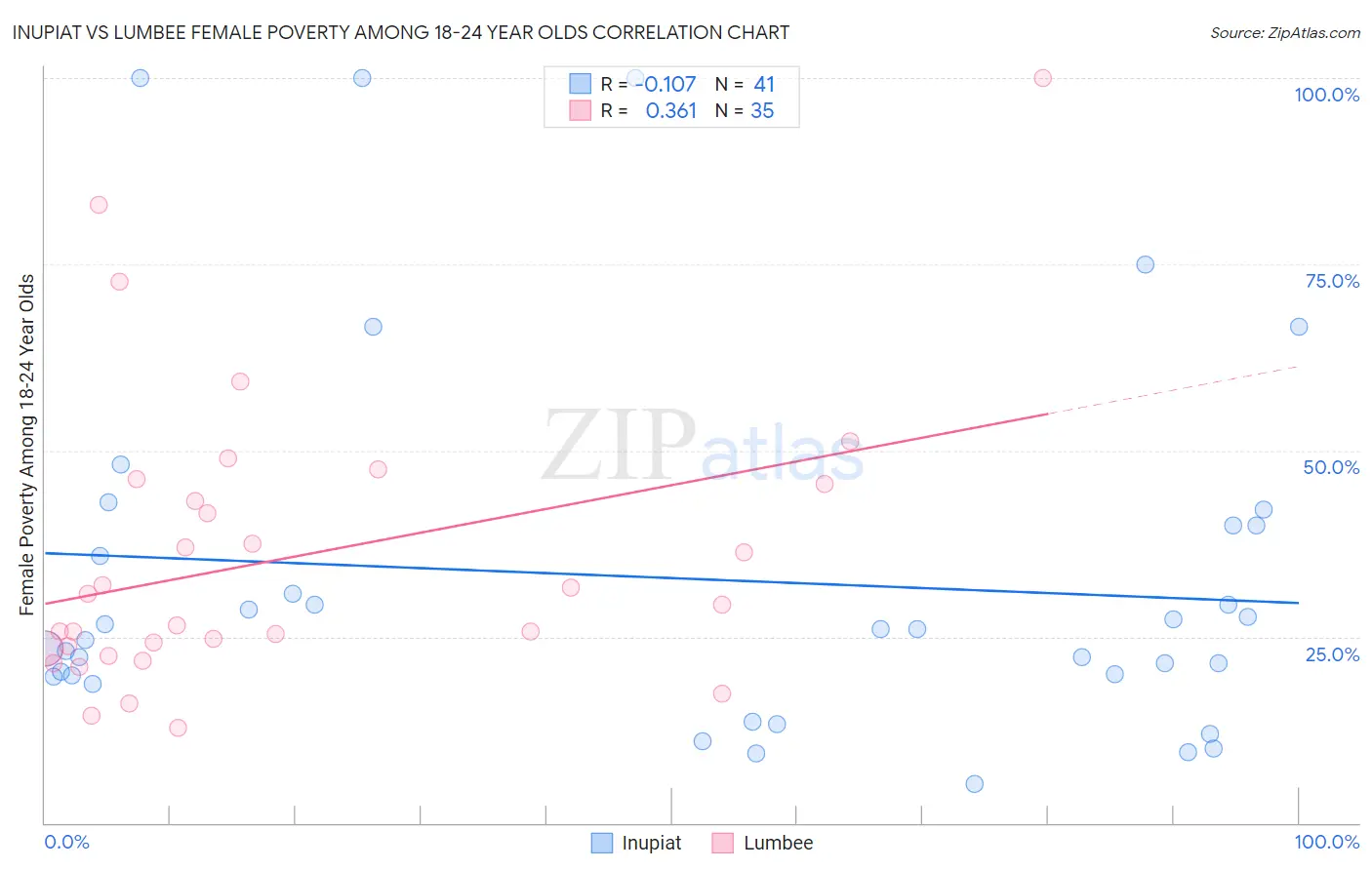 Inupiat vs Lumbee Female Poverty Among 18-24 Year Olds