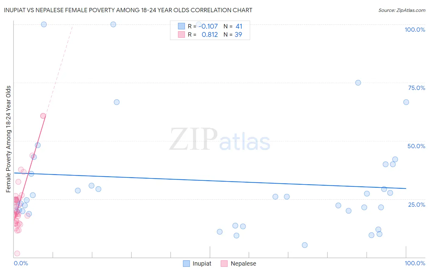 Inupiat vs Nepalese Female Poverty Among 18-24 Year Olds