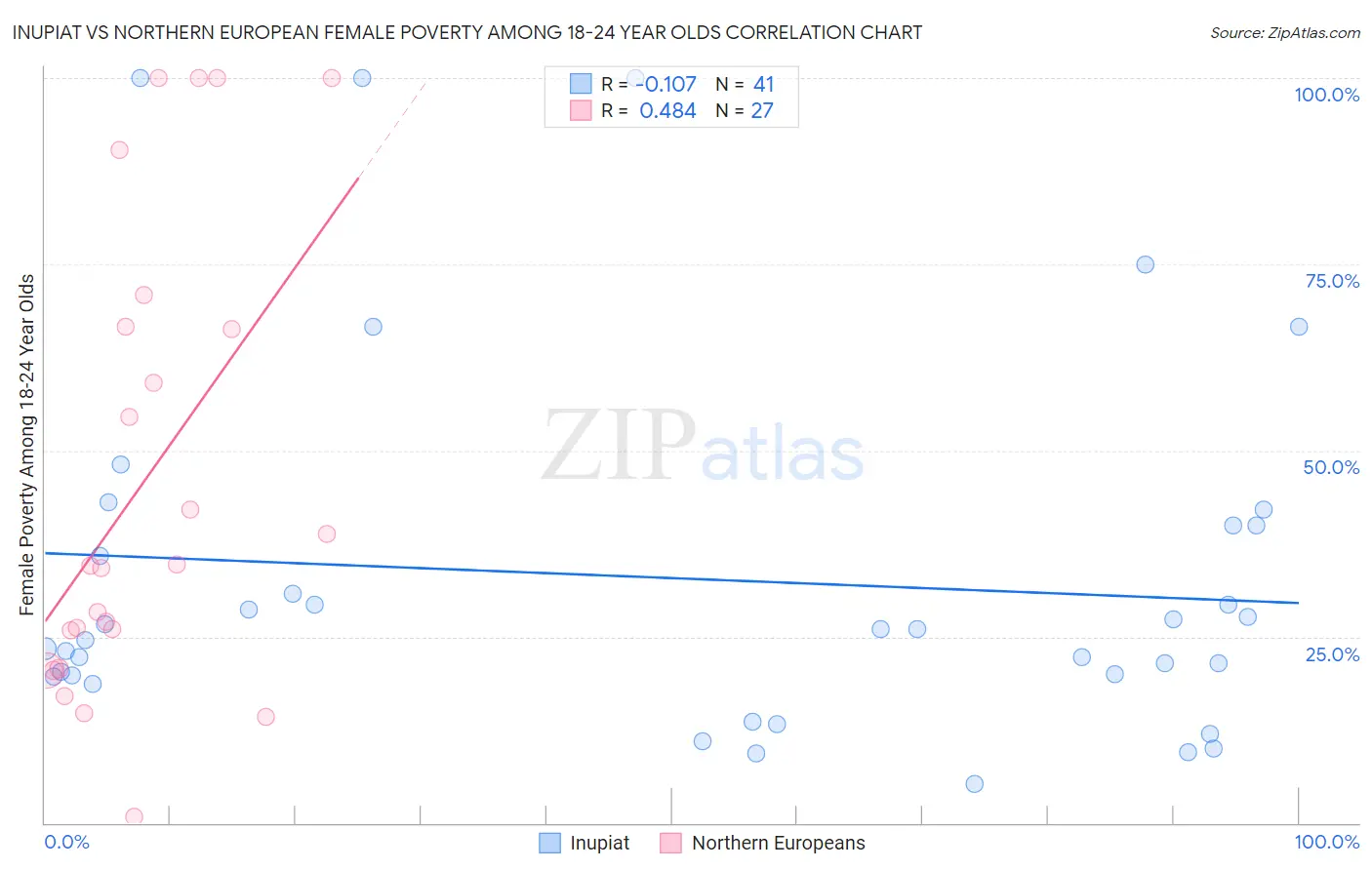 Inupiat vs Northern European Female Poverty Among 18-24 Year Olds