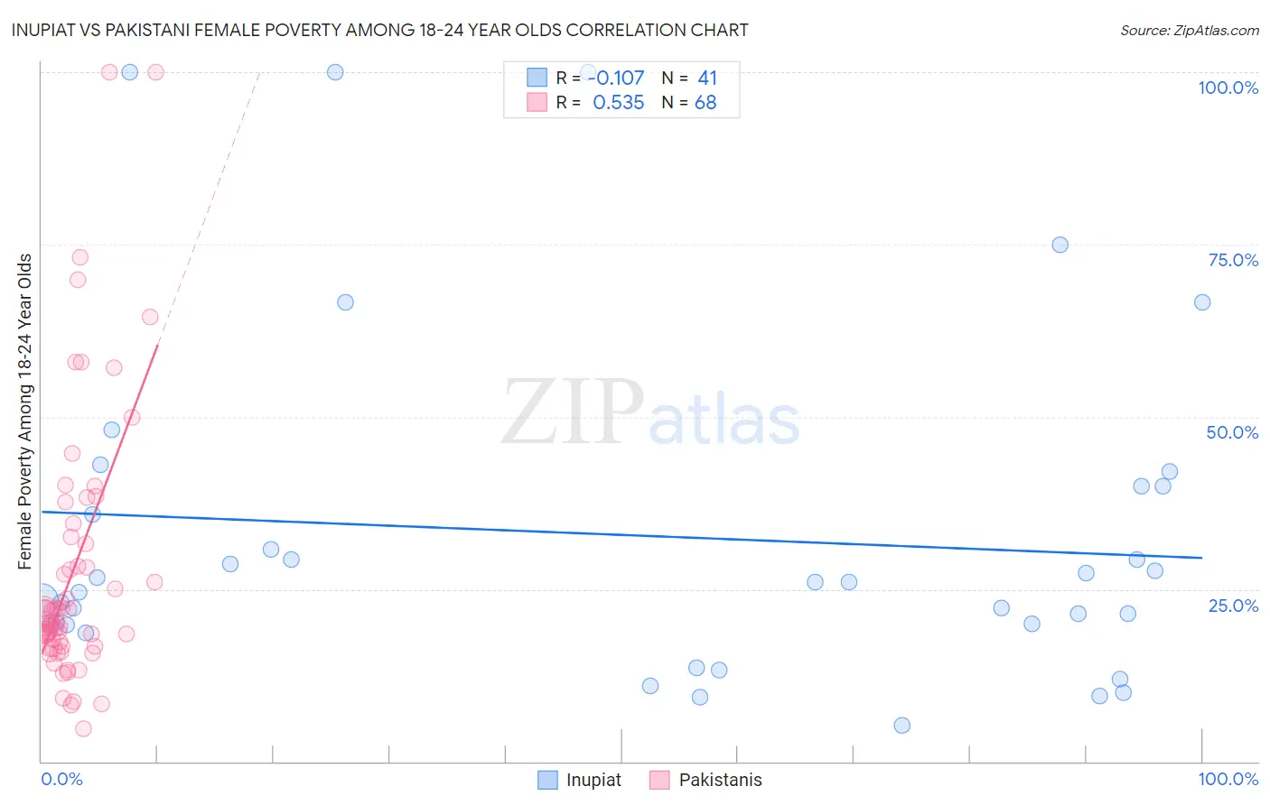 Inupiat vs Pakistani Female Poverty Among 18-24 Year Olds