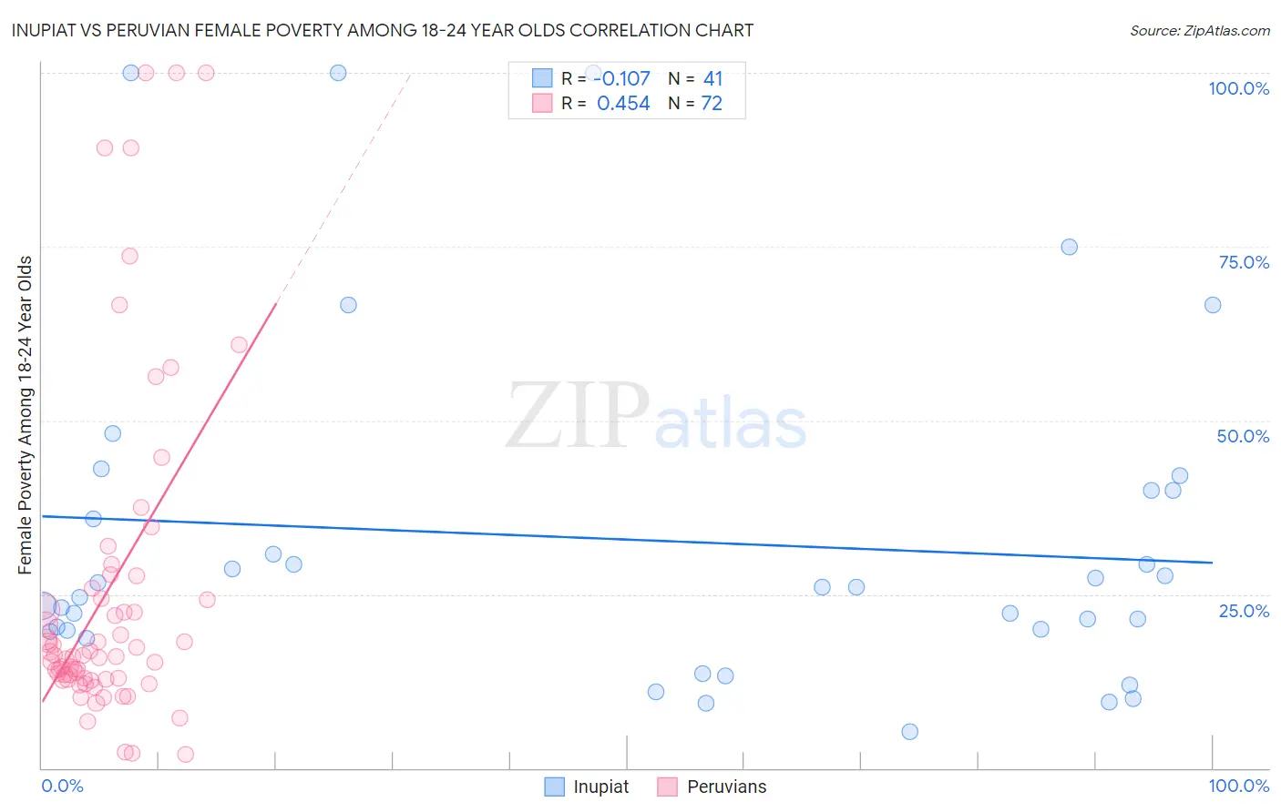 Inupiat vs Peruvian Female Poverty Among 18-24 Year Olds