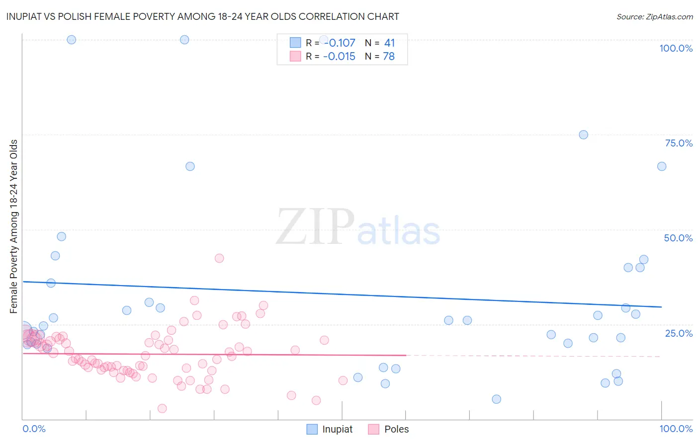Inupiat vs Polish Female Poverty Among 18-24 Year Olds