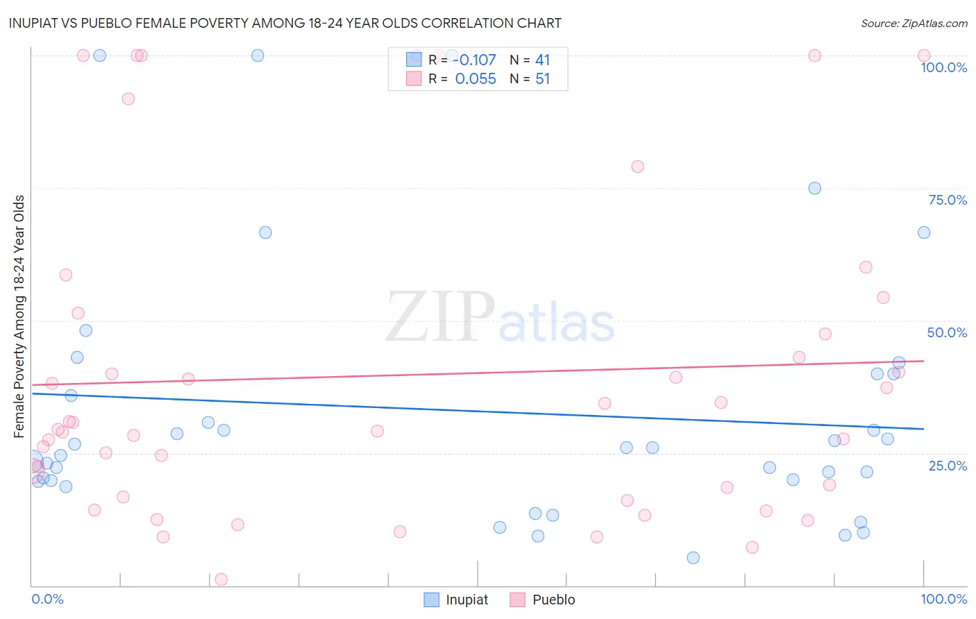 Inupiat vs Pueblo Female Poverty Among 18-24 Year Olds