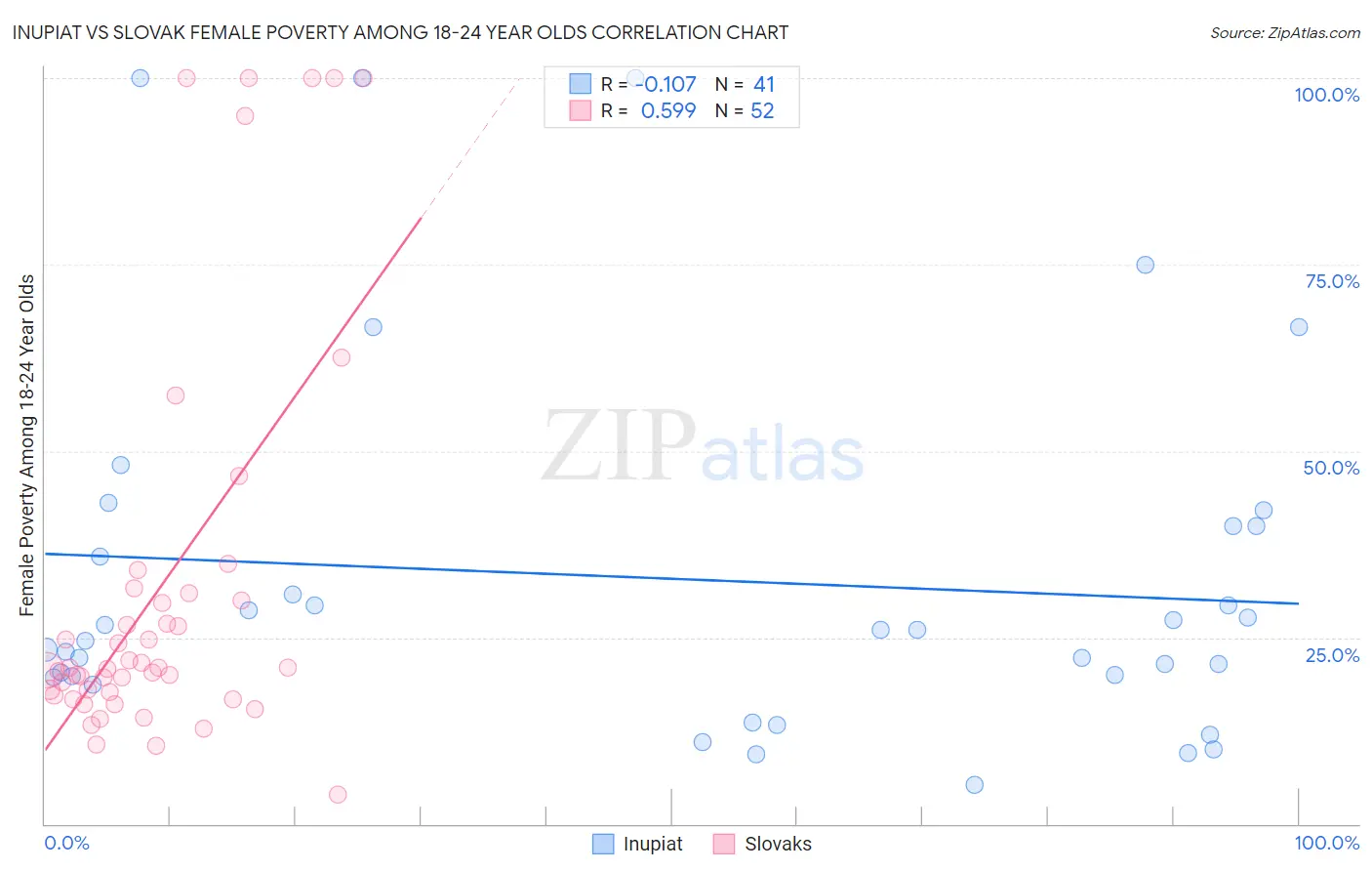 Inupiat vs Slovak Female Poverty Among 18-24 Year Olds