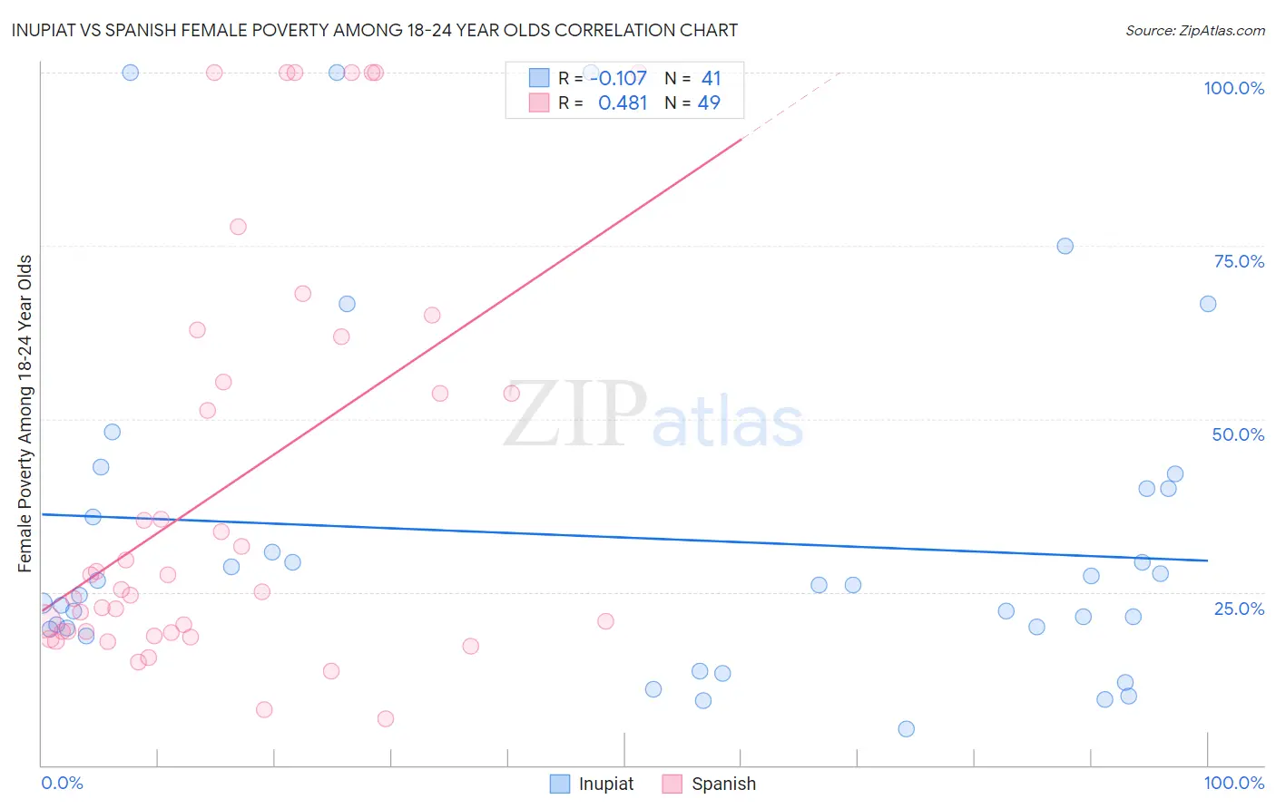 Inupiat vs Spanish Female Poverty Among 18-24 Year Olds