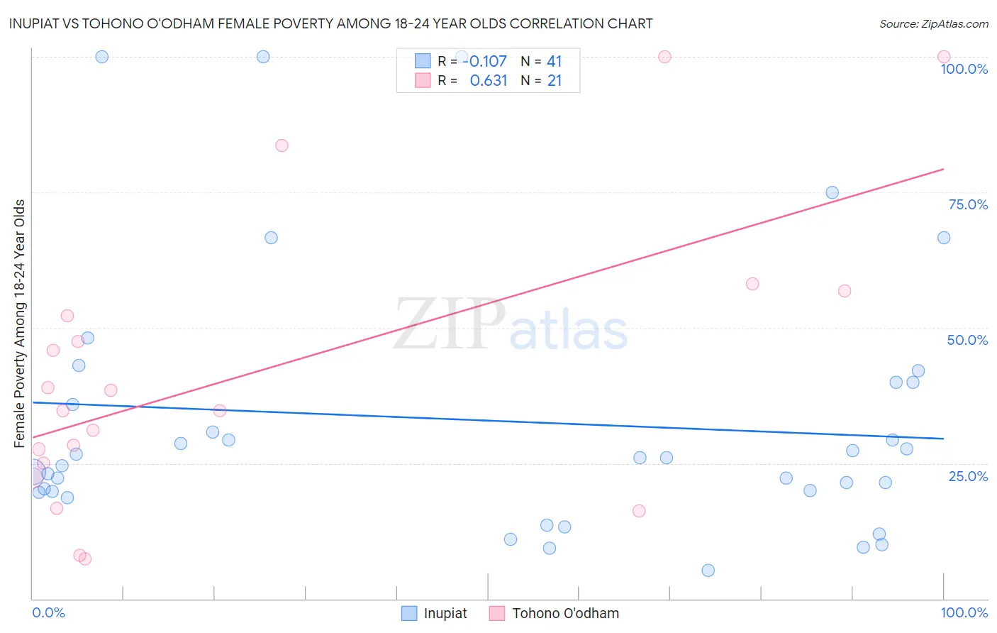 Inupiat vs Tohono O'odham Female Poverty Among 18-24 Year Olds