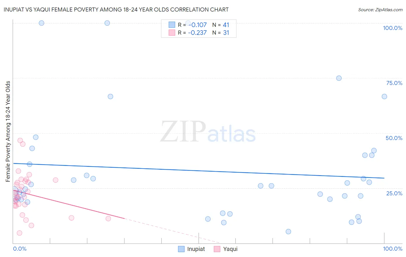 Inupiat vs Yaqui Female Poverty Among 18-24 Year Olds