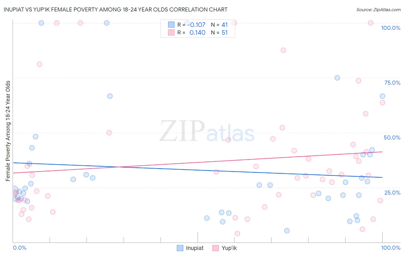 Inupiat vs Yup'ik Female Poverty Among 18-24 Year Olds