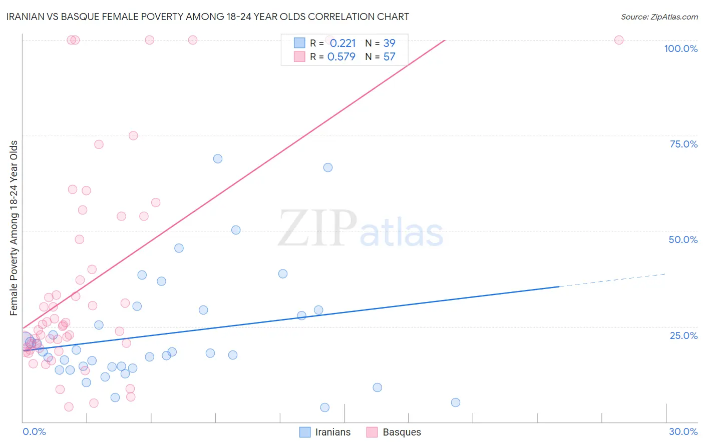 Iranian vs Basque Female Poverty Among 18-24 Year Olds