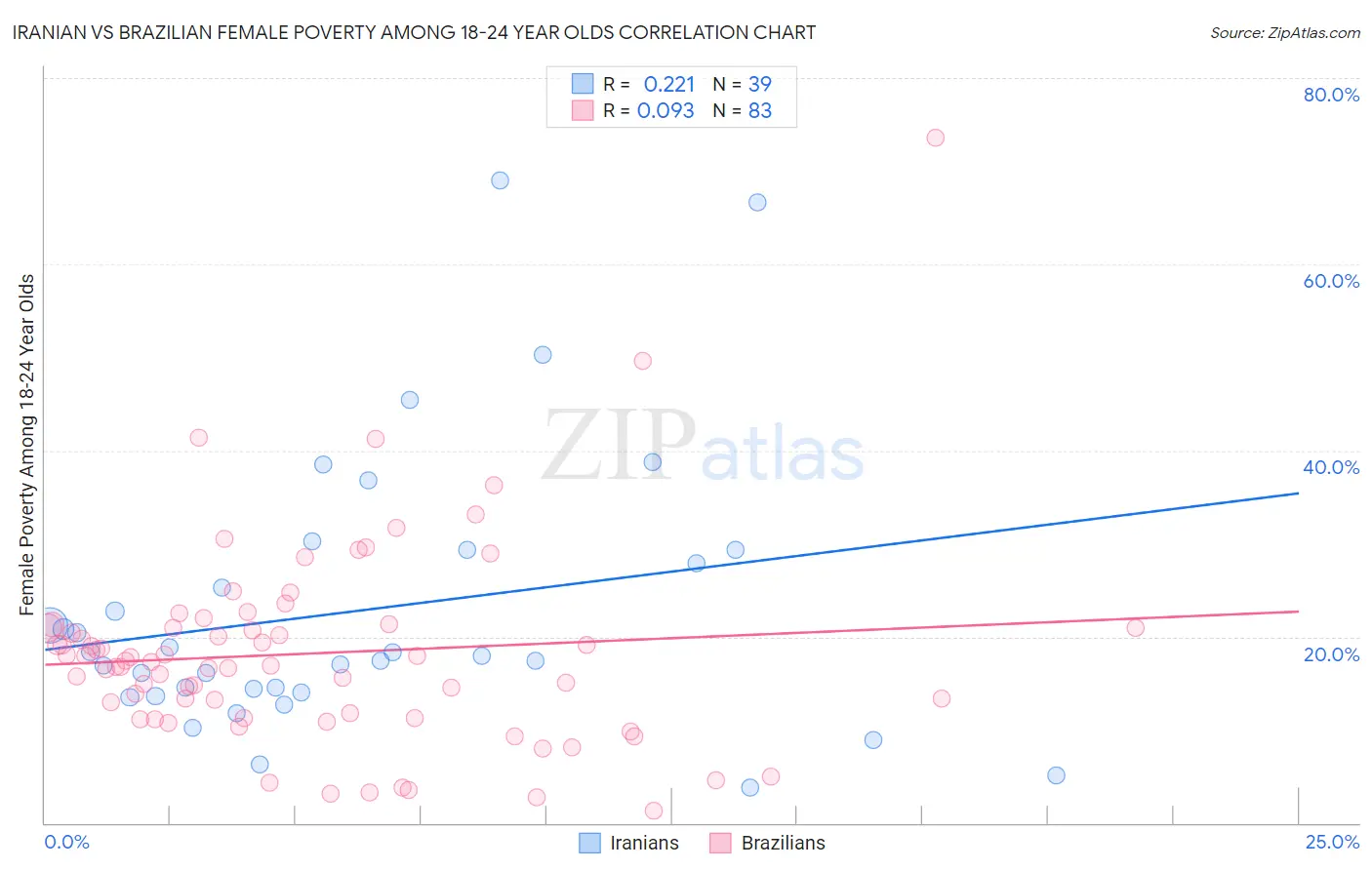 Iranian vs Brazilian Female Poverty Among 18-24 Year Olds